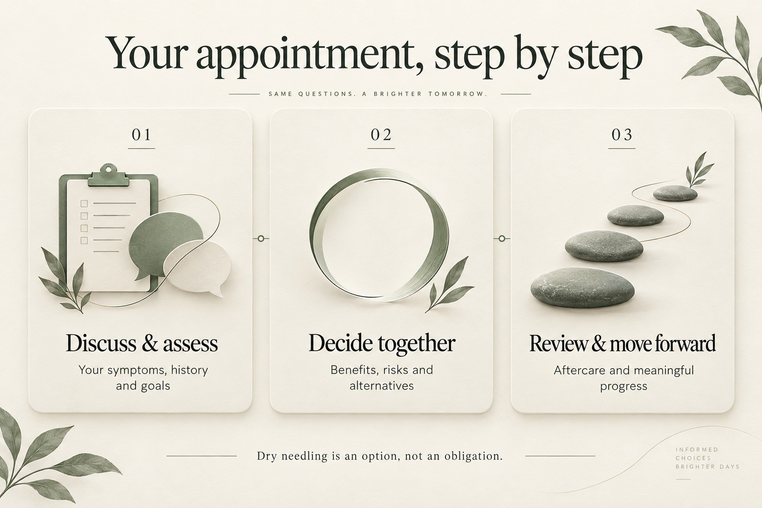 Illustrated appointment journey: discuss and assess, decide together, then review and move forward.